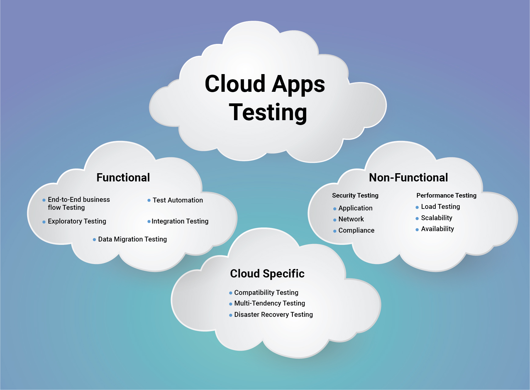 Cloud-Based Regression Testing