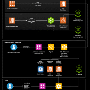 Virtual Troubleshooting Assistant Development