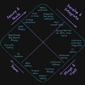 Virtual Sandbox Environment for Dev Testing