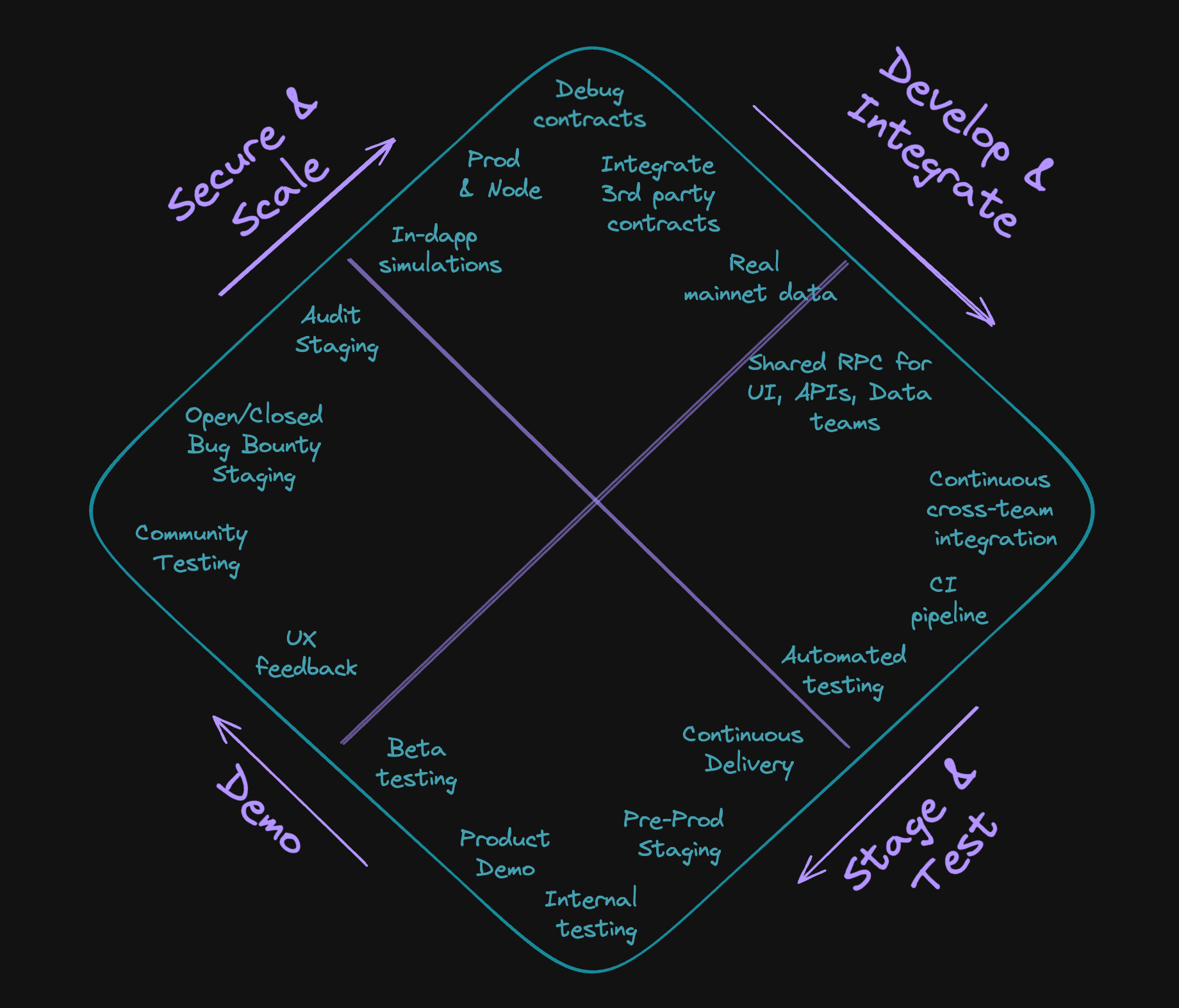 Virtual Sandbox Environment for Dev Testing